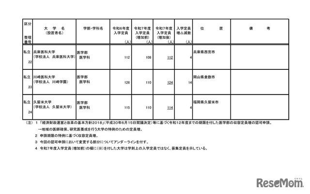 令和7年度からの私立大学医学部の収容定員の増加に係る学則変更認可申請一覧