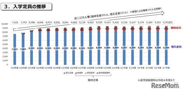 医学部の入学定員の推移