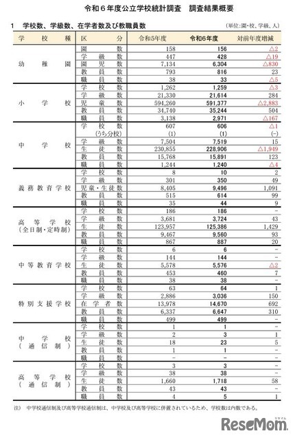 学校数、学級数、在学者数および教職員数