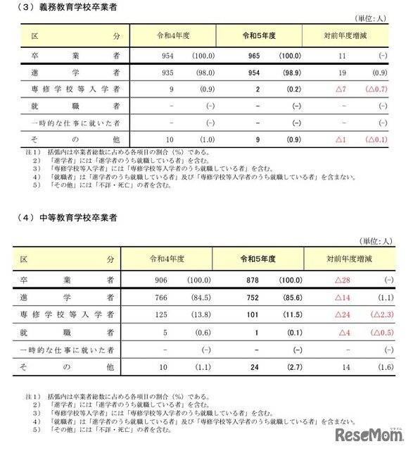 義務教育学校卒業者・中等教育学校卒業者の進路状況