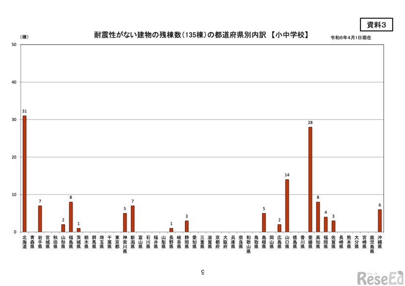 耐震性がない建物の残棟数（135棟）の都道府県別内訳 【小中学校】