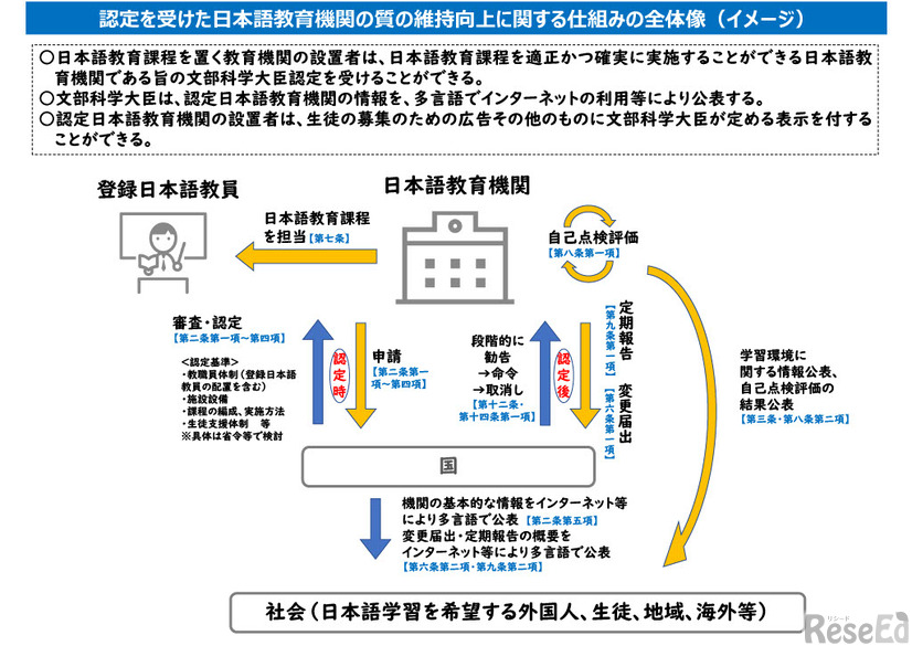 日本語教育機関の認定、仕組み（イメージ）