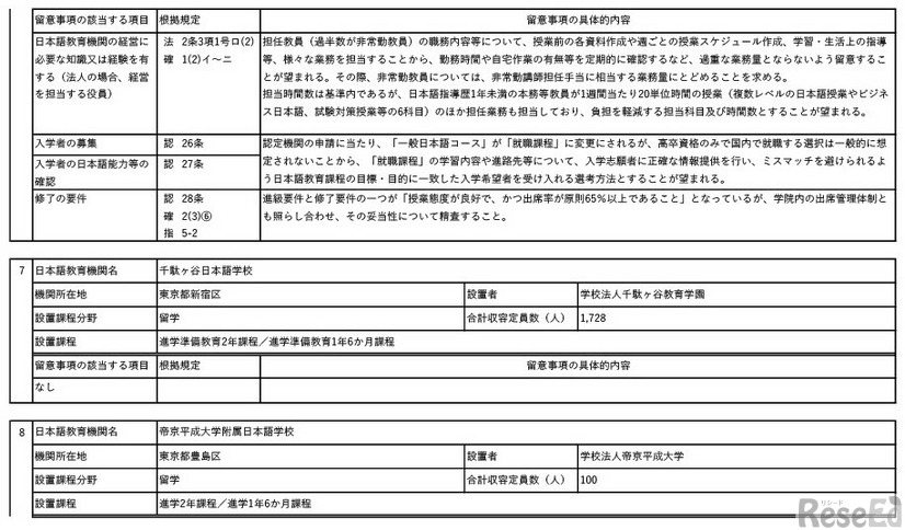 令和6年度1回目認定日本語教育機関の認定結果一覧（4/17ページ）