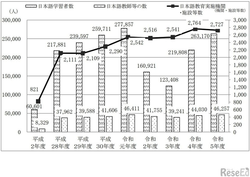 引用【文部科学省】令和5年度 日本語教育実態調査結果「日本語教育実施機関・施設等数の推移」