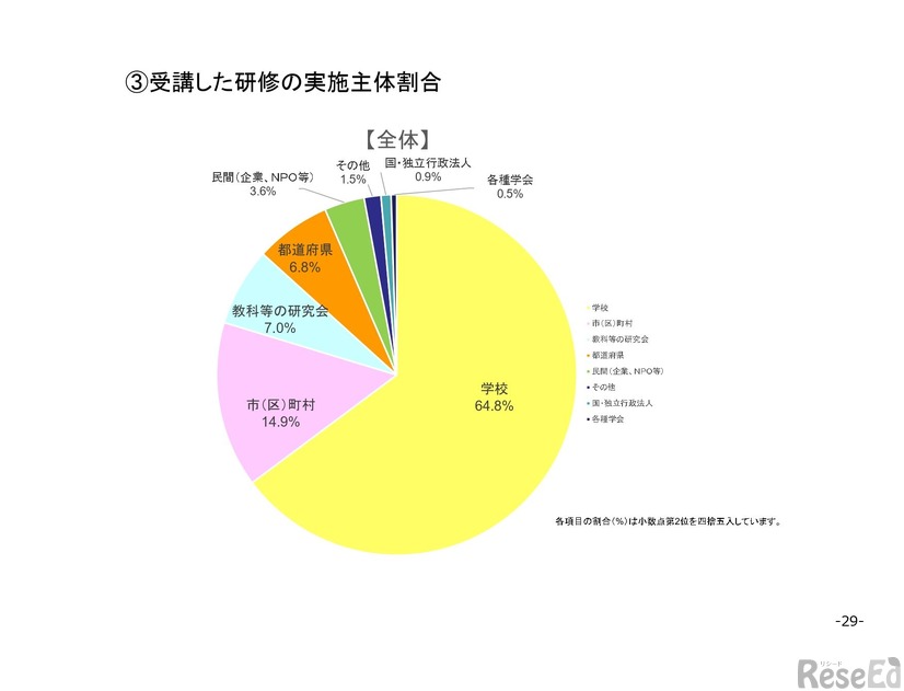 受講した研修の実施主体割合