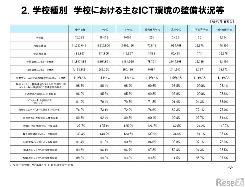 学校種別 学校における主なICT環境の整備状況等