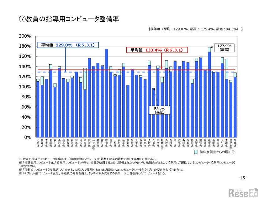 教員の校務用コンピュータ整備率