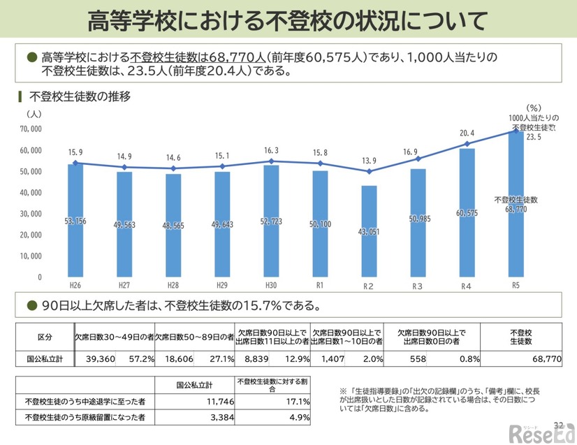 高等学校における不登校の状況について