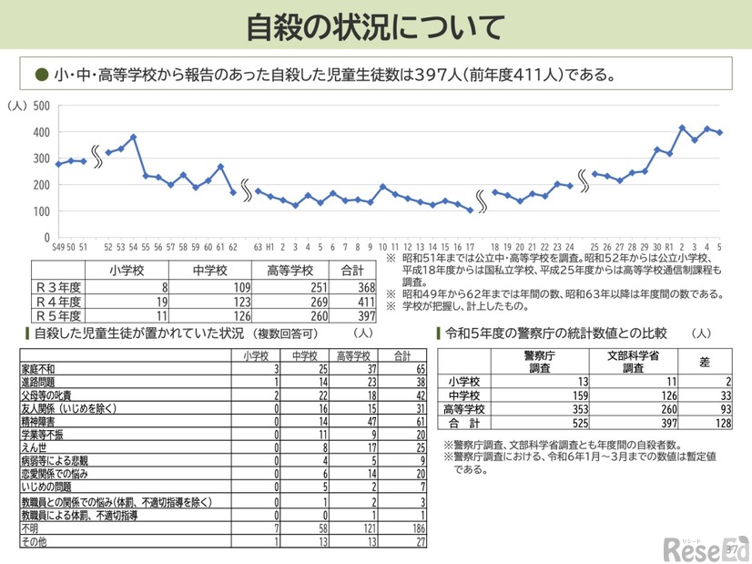 自殺の状況について