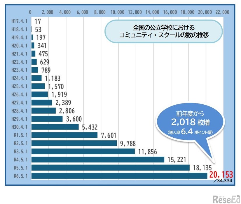 全国の公立学校におけるコミュニティ・スクールの数の推移