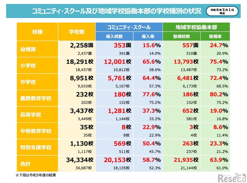 コミュニティ・スクールおよび地域学校協働本部の学校種別の状況