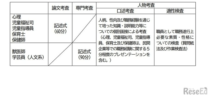 考査の方法