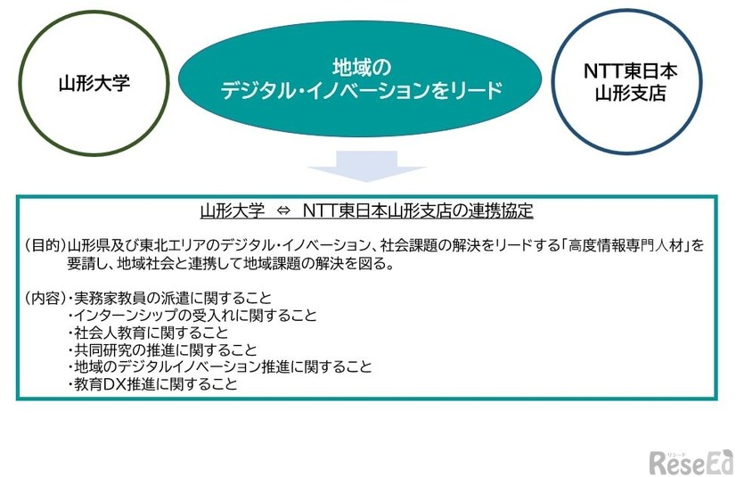 山形大×NTT東日本、連携協定