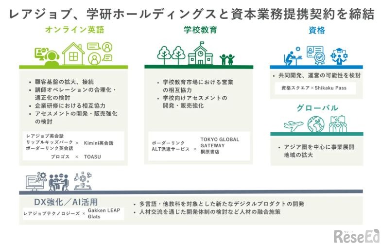レアジョブと学研ホールディングスが資本業務提携契約を締結