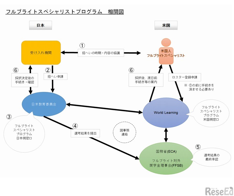 フルブライトスペシャリストプログラム相関図