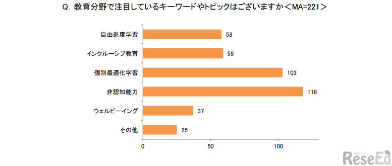 教育分野で注目しているキーワードやトピック