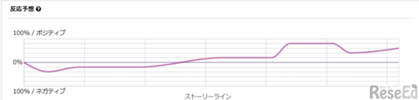 感情遷移をグラフ化