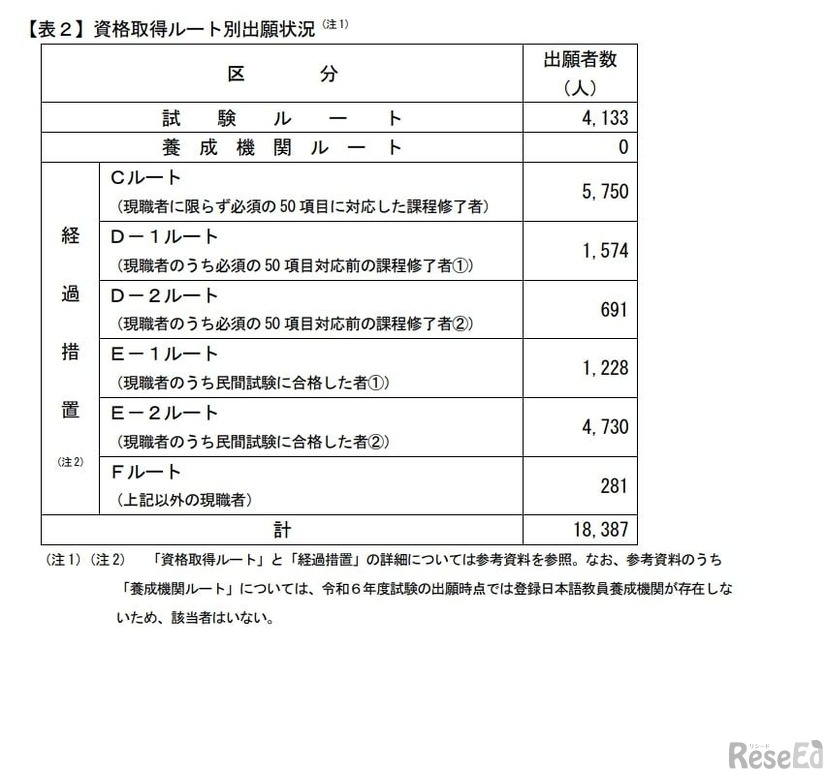 資格取得ルート別出願状況