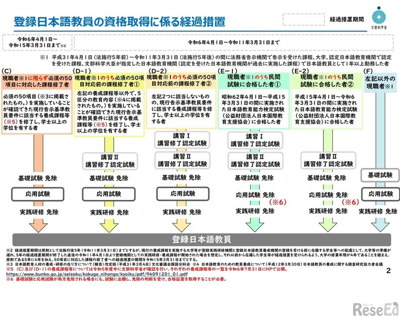 登録日本語教員の資格取得に係る経過措置