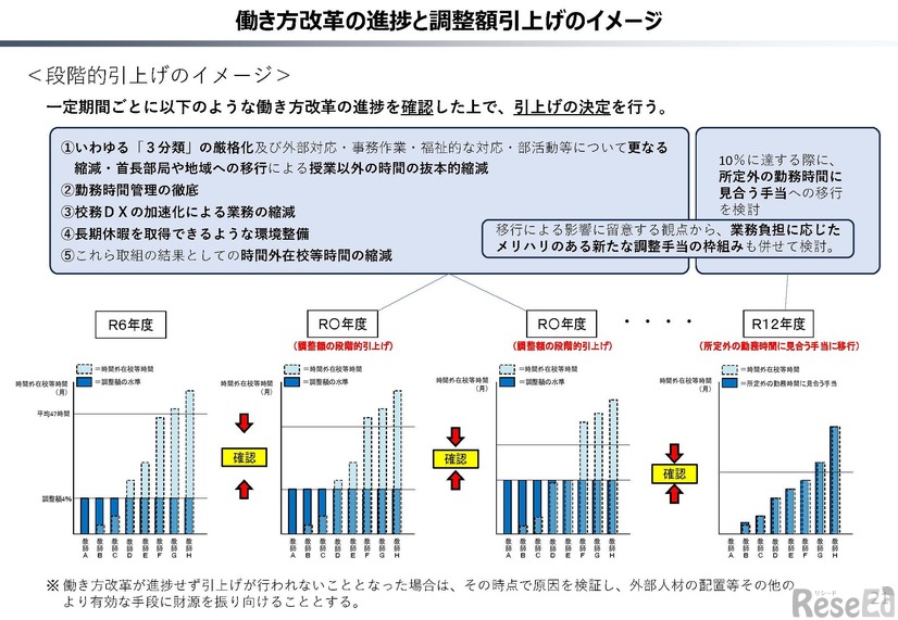 働き方改革の進捗と調整額引上げのイメージ