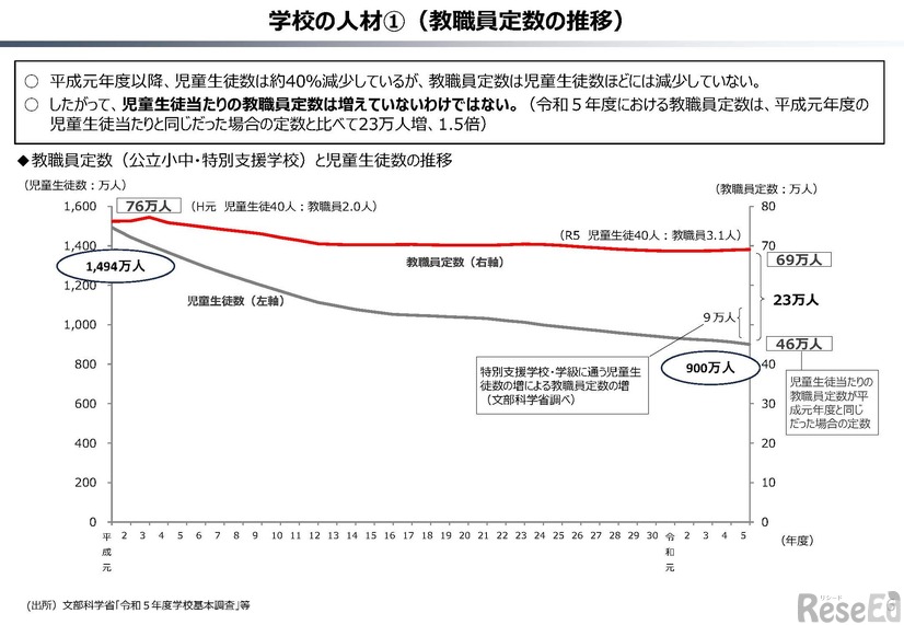 教職員定数の推移