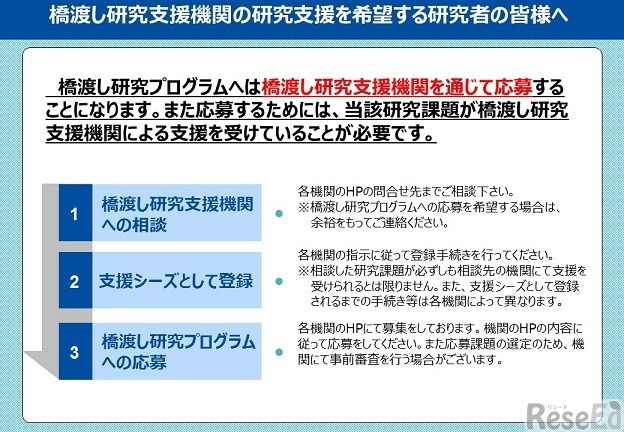 橋渡し研究支援機関の研究支援について