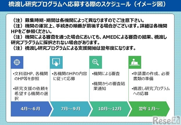 橋渡し研究支援プログラムへの応募スケジュール