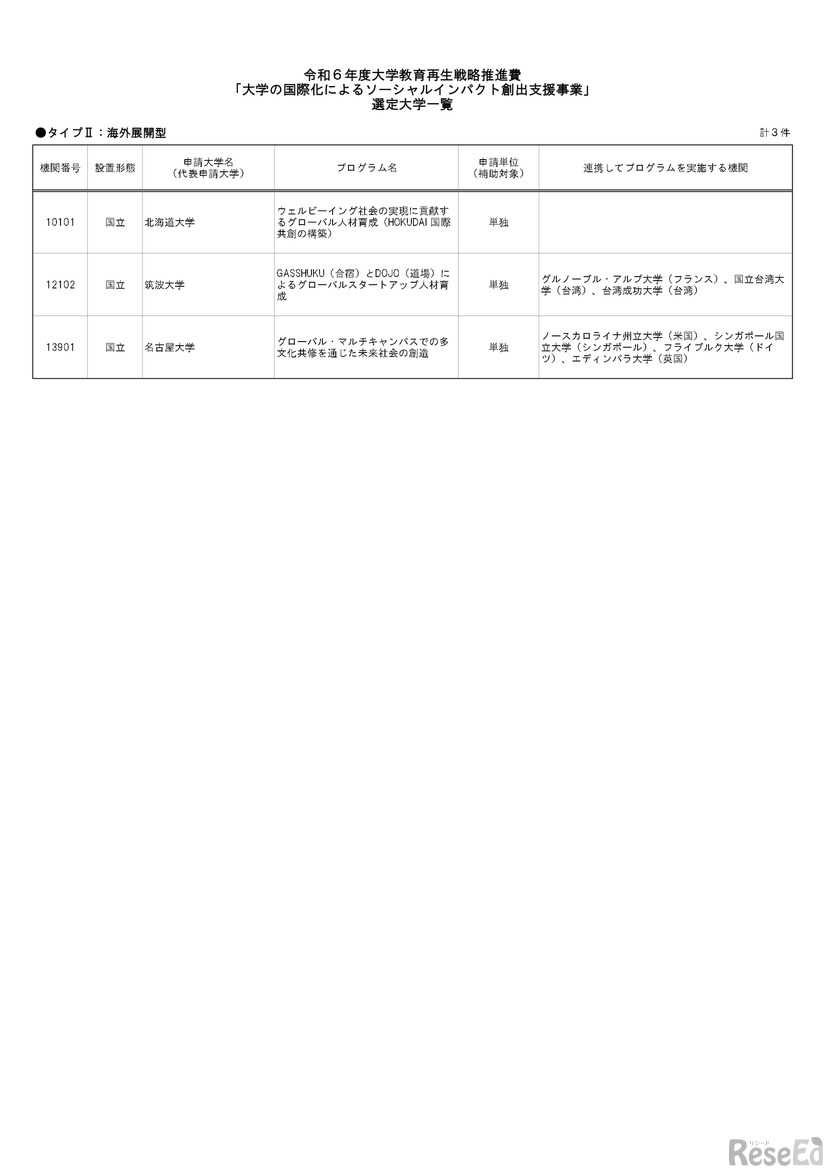 「大学の国際化によるソーシャルインパクト創出支援事業」選定大学一覧