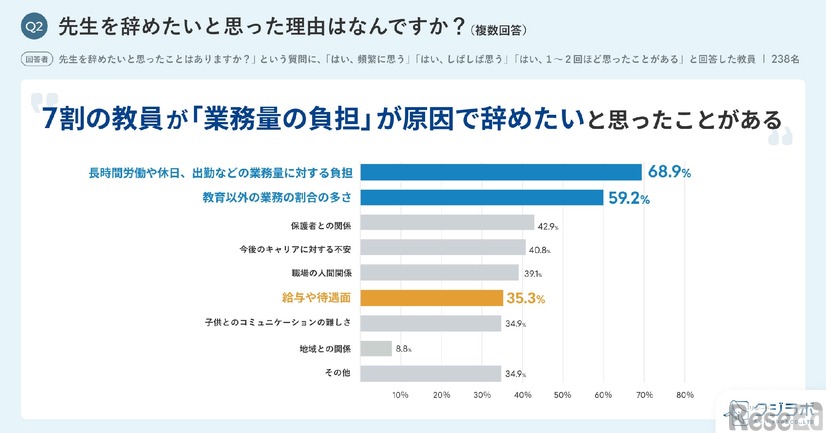 先生の仕事を辞めたいと思った理由