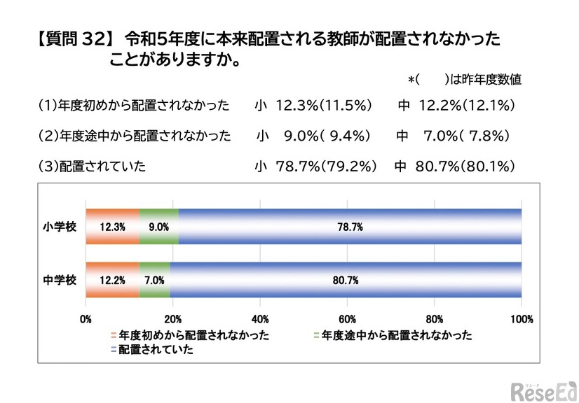 令和5年度 本来配置される教師の未配置の状況