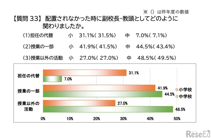 令和5年度 教員欠員時に副校長・教頭がどのように関わったか