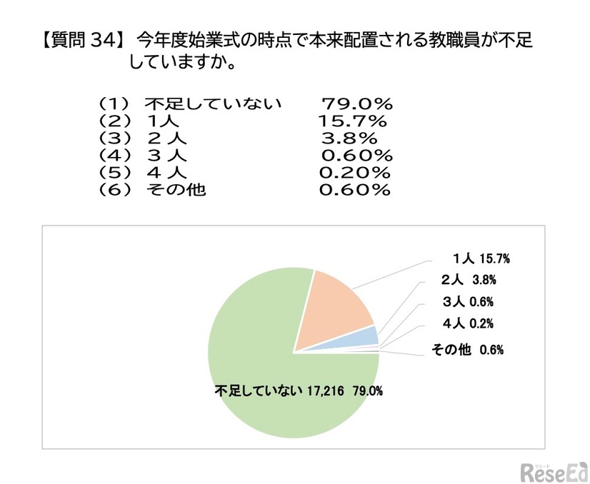 令和6年度 教員配置状況