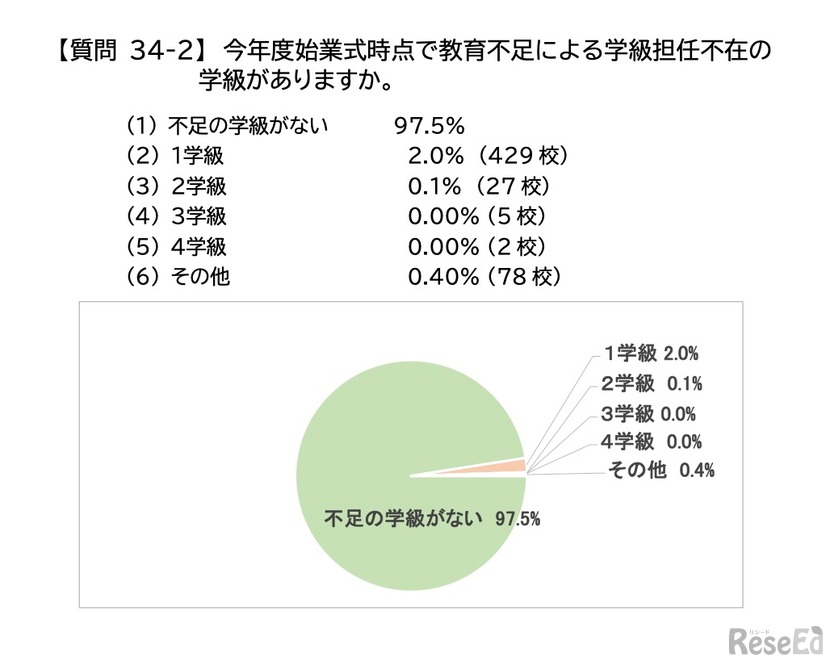 令和6年度当初の学級担任不在の状況