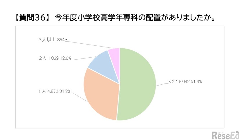 令和6年度 小学校高学年の専科配置状況