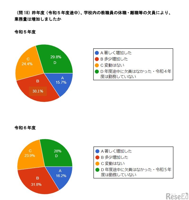 前年度（2023年度途中）、学校内の教職員の休職・離職等の欠員により、業務量は増加したか