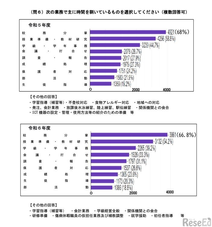 業務でおもに時間を割いているもの