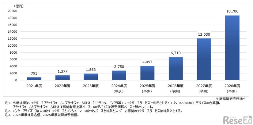 メタバースの国内市場規模推移・予測