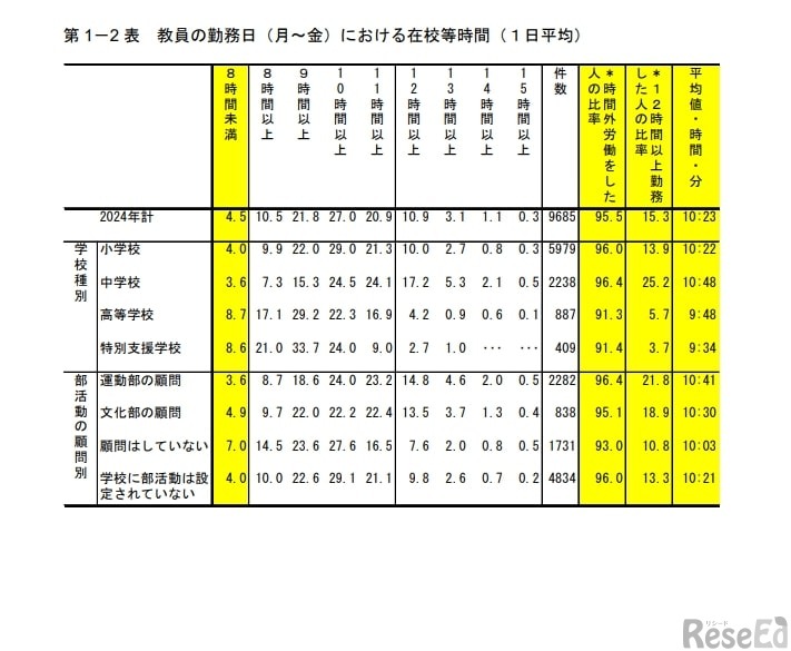 教員の勤務日（月～金）における在校等時間（1日平均）：学校種・顧問別