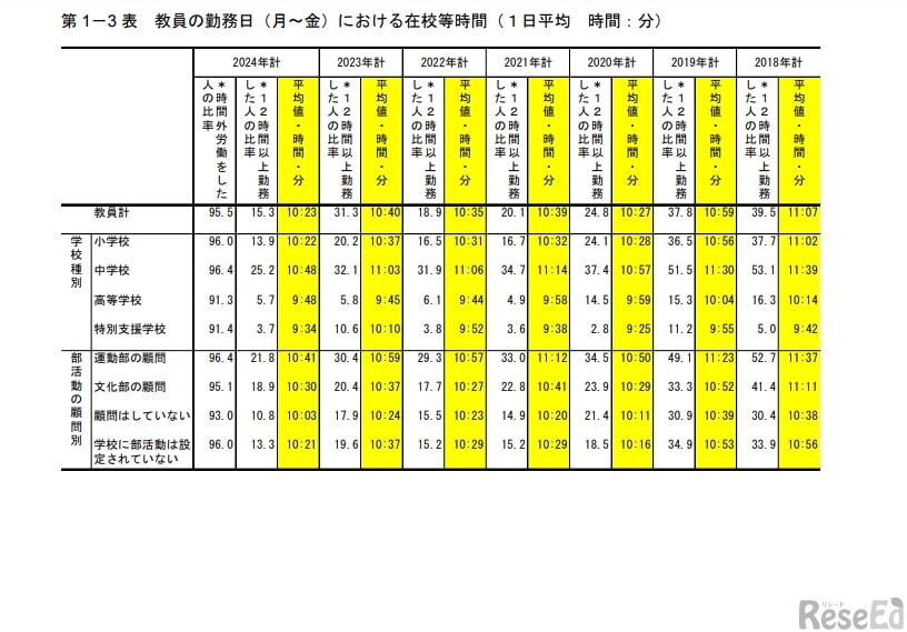教員の勤務日（月～金）における在校等時間（1日平均 時間・分）