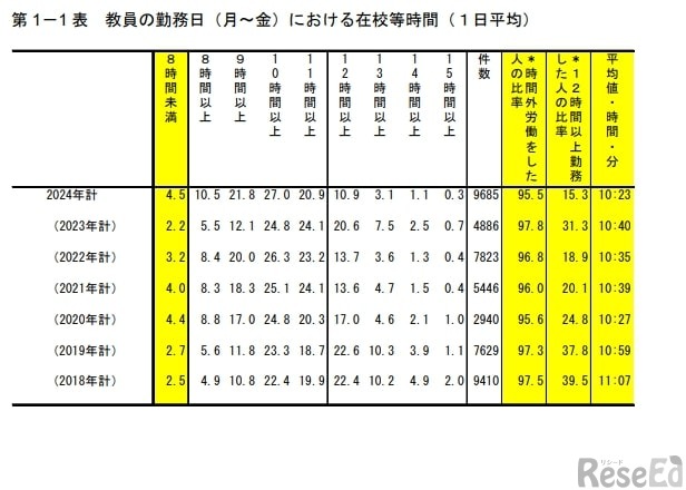 教員の勤務日（月～金）における在校等時間（1日平均）
