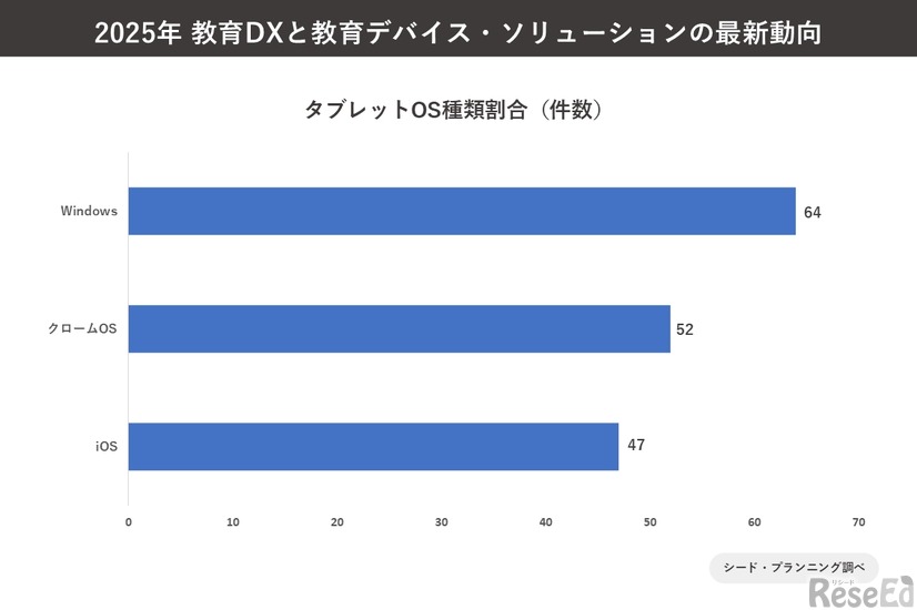 教育DX  / 教育ソリューション企業の動向