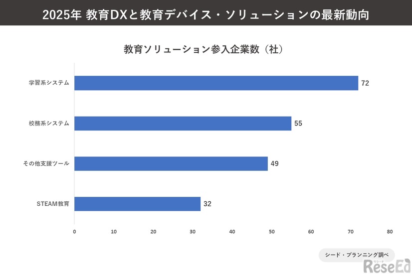 教育ソリューション企業の参入企業数