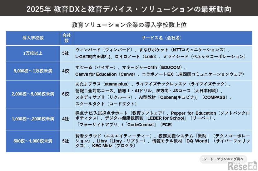 導入学校数上位のサービス名