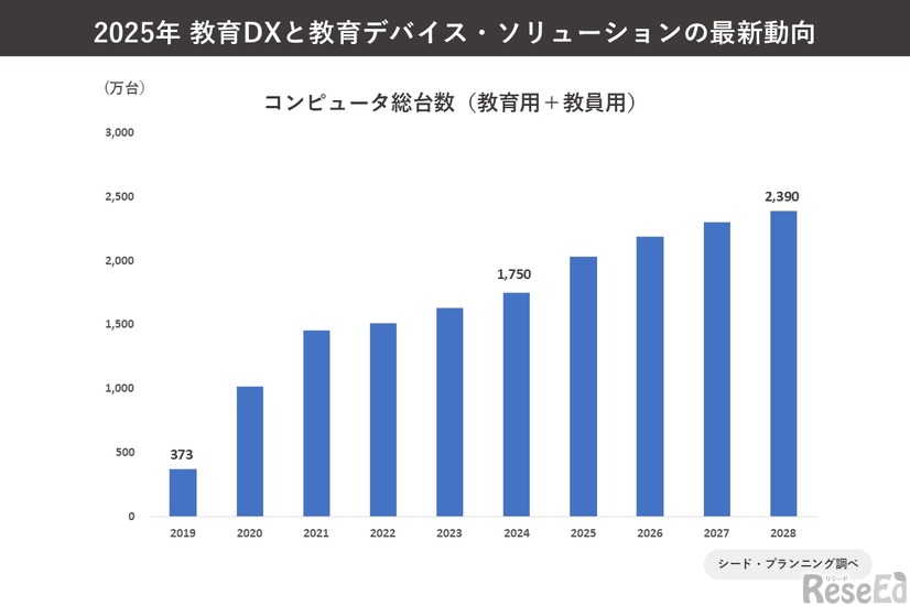 教育用コンピュータ総台数