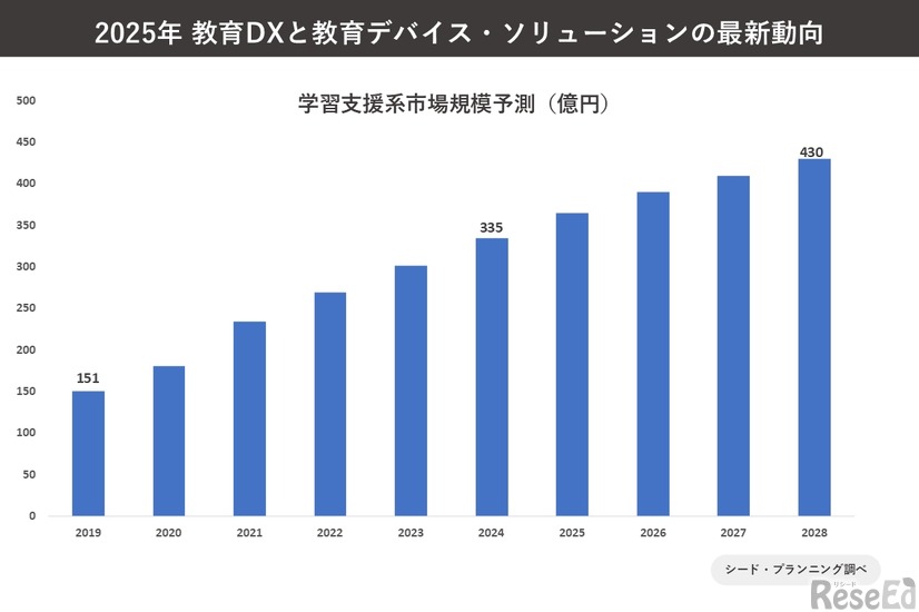 学習支援系システム市場規模予測