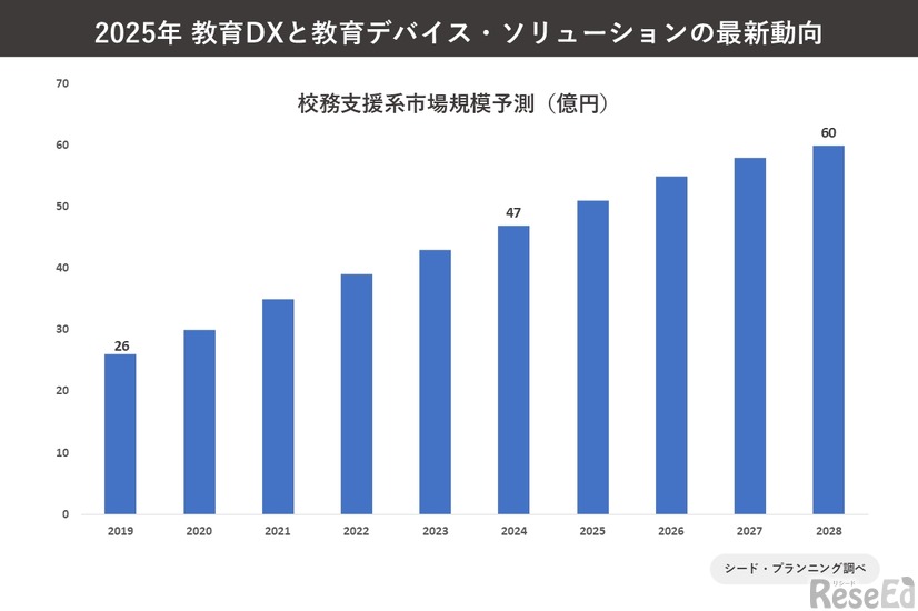 校務支援系システム市場規模予測