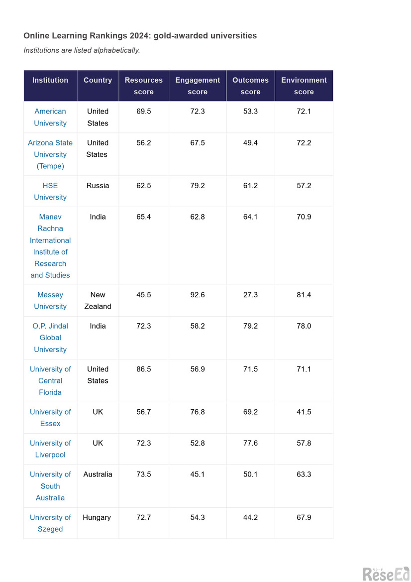 Times Higher Education Online Learning Rankings 2024