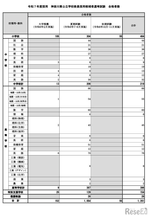 2024年度実施（2025年度採用）神奈川県公立学校教員採用候補者選考試験の合格者数