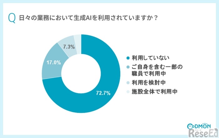 日々の業務において生成AIを利用されていますか？