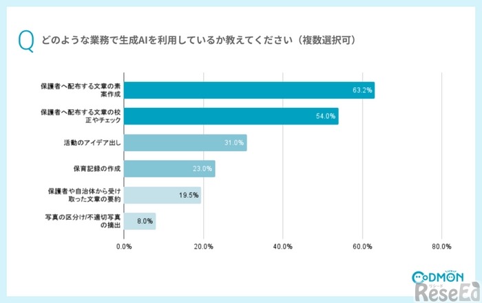 どのような業務で生成AIを利用しているか教えてください